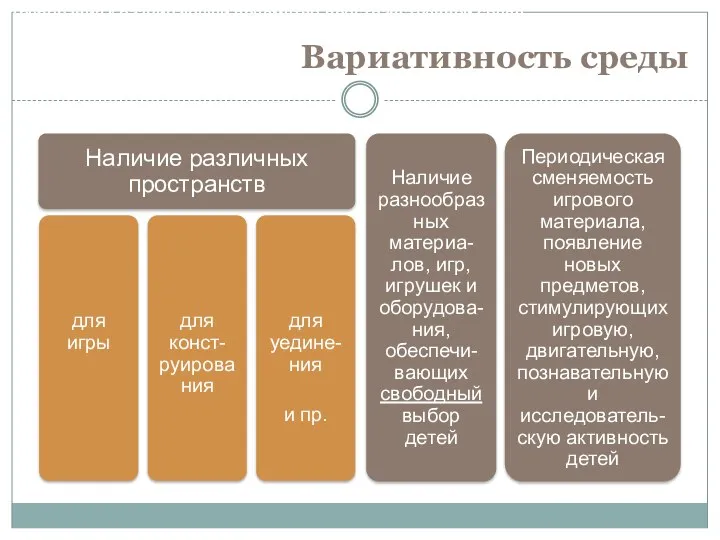 Вариативность среды Требования к развивающей предметно-пространственной среде