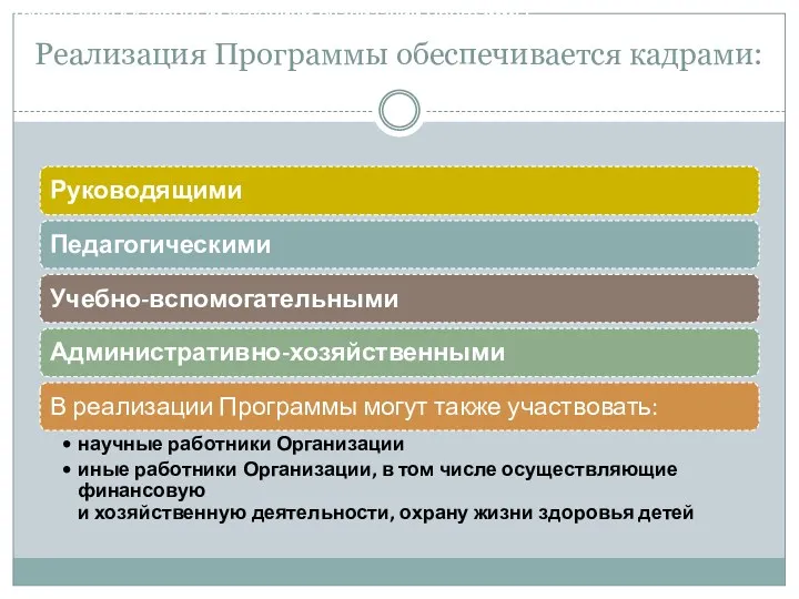 Реализация Программы обеспечивается кадрами: Требования к кадровым условиям реализации Программы