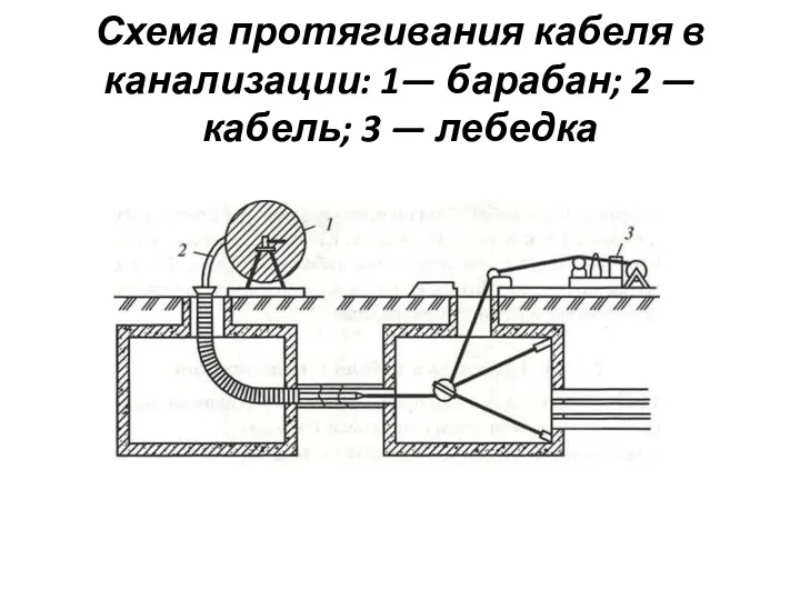 Схема протягивания кабеля в канализации: 1— барабан; 2 — кабель; 3 — лебедка