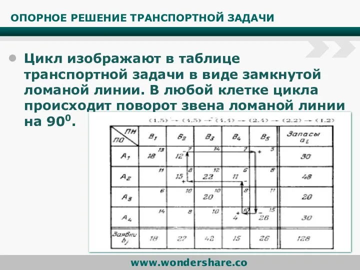 ОПОРНОЕ РЕШЕНИЕ ТРАНСПОРТНОЙ ЗАДАЧИ Цикл изображают в таблице транспортной задачи