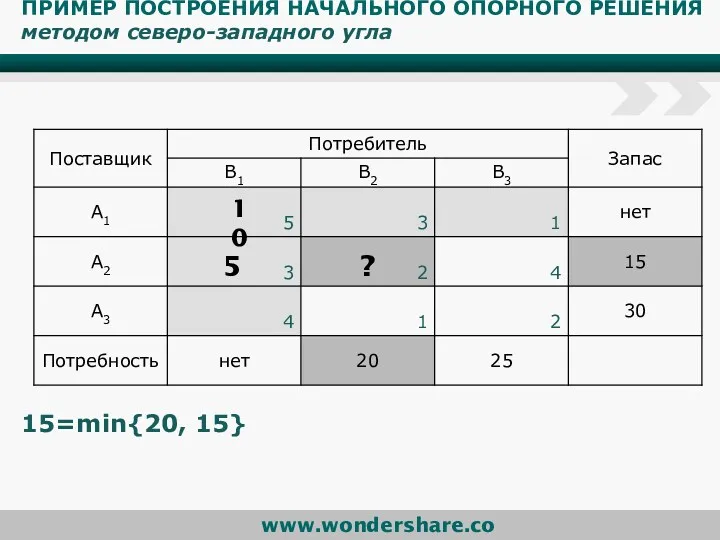 ПРИМЕР ПОСТРОЕНИЯ НАЧАЛЬНОГО ОПОРНОГО РЕШЕНИЯ методом северо-западного угла 15=min{20, 15} 5 10 ?