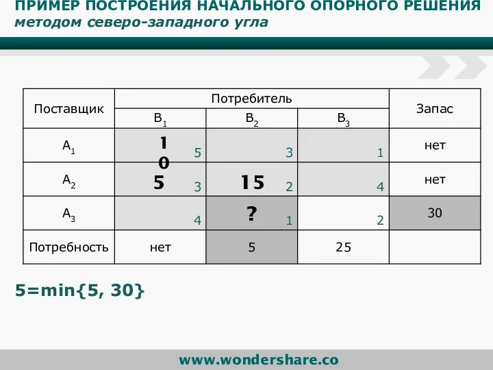 ПРИМЕР ПОСТРОЕНИЯ НАЧАЛЬНОГО ОПОРНОГО РЕШЕНИЯ методом северо-западного угла 5=min{5, 30} 5 10 15 ?