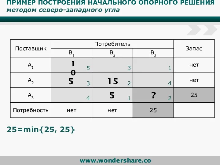 ПРИМЕР ПОСТРОЕНИЯ НАЧАЛЬНОГО ОПОРНОГО РЕШЕНИЯ методом северо-западного угла 25=min{25, 25} 5 10 15 5 ?