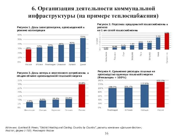 6. Организация деятельности коммунальной инфраструктуры (на примере теплоснабжения) Источник: Euroheat & Power, “District