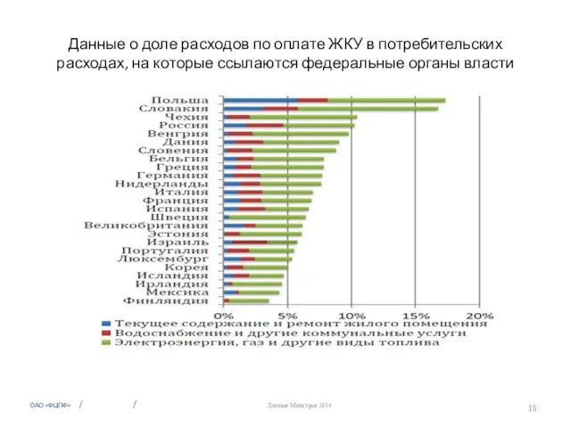 Данные о доле расходов по оплате ЖКУ в потребительских расходах,