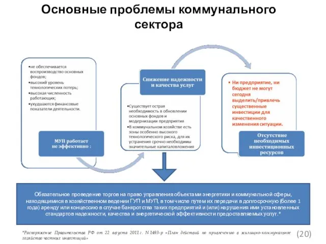 Основные проблемы коммунального сектора Обязательное проведение торгов на право управления