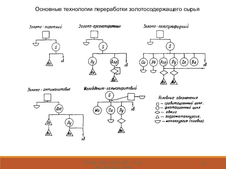 ПРОФ. КАФ. ОПИ, Д.Т.Н. В.А. ИГНАТКИНА, 2019 Основные технологии переработки золотосодержащего сырья