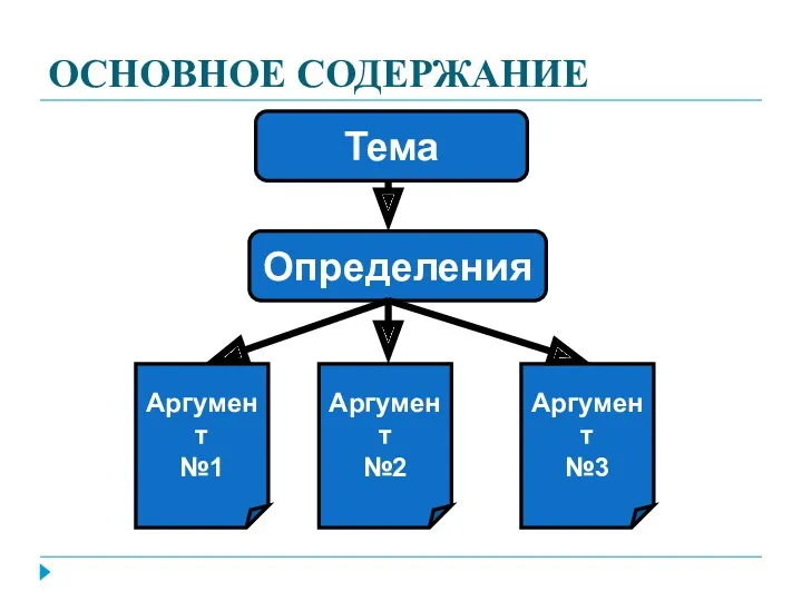 ОСНОВНОЕ СОДЕРЖАНИЕ Тема Определения Аргумент №1 Аргумент №3 Аргумент №2