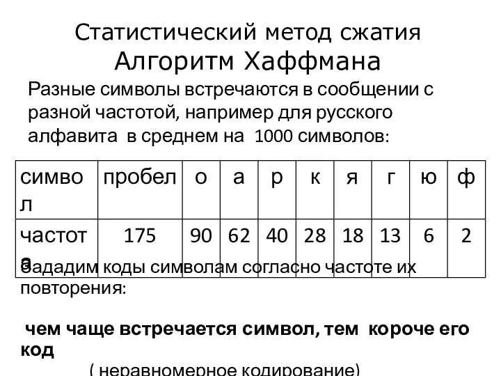 Статистический метод сжатия Алгоритм Хаффмана Разные символы встречаются в сообщении