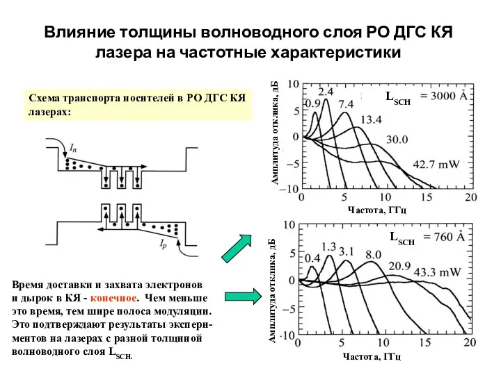 Влияние толщины волноводного слоя РО ДГС КЯ лазера на частотные