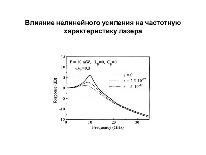 Влияние нелинейного усиления на частотную характеристику лазера