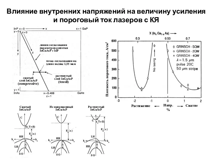 Влияние внутренних напряжений на величину усиления и пороговый ток лазеров с КЯ