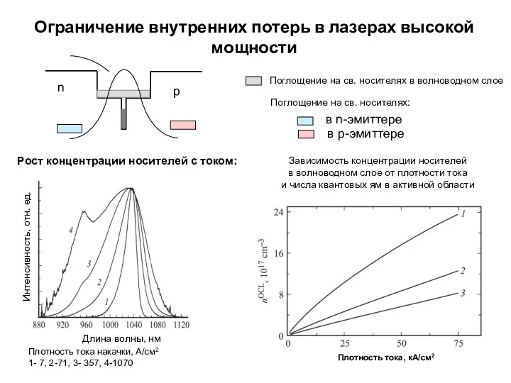 Ограничение внутренних потерь в лазерах высокой мощности Плотность тока накачки,