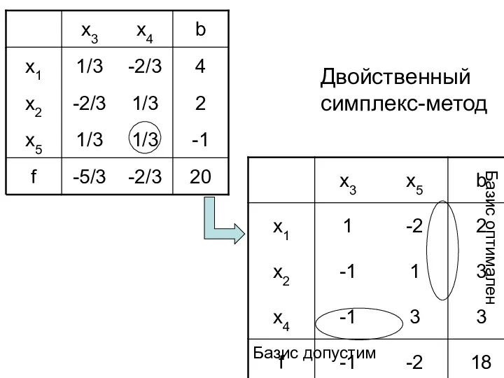 Двойственный симплекс-метод Базис допустим Базис оптимален