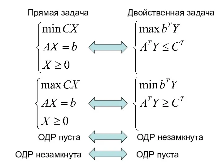 Прямая задача Двойственная задача ОДР незамкнута ОДР пуста ОДР пуста ОДР незамкнута