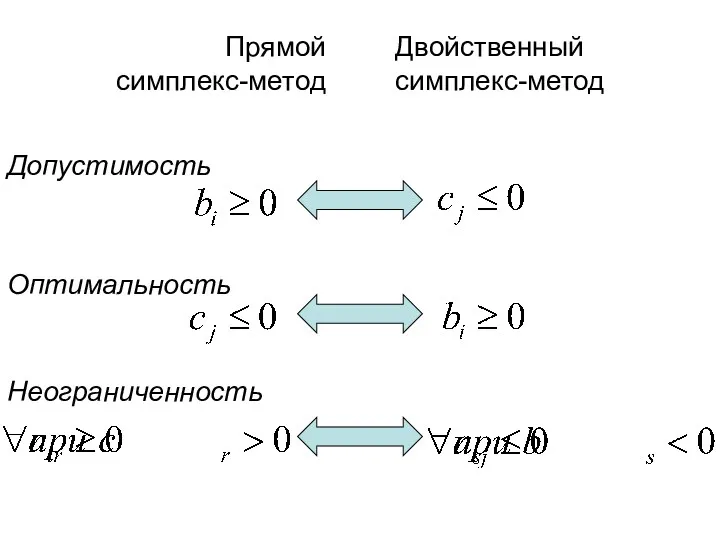 Прямой симплекс-метод Двойственный симплекс-метод Допустимость Оптимальность Неограниченность