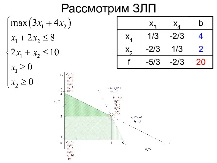 Рассмотрим ЗЛП