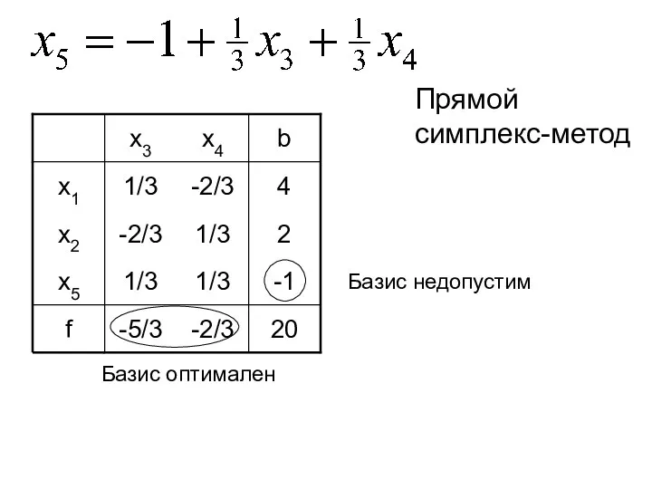 Прямой симплекс-метод Базис недопустим Базис оптимален