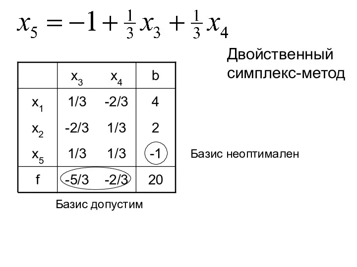 Двойственный симплекс-метод Базис неоптимален Базис допустим