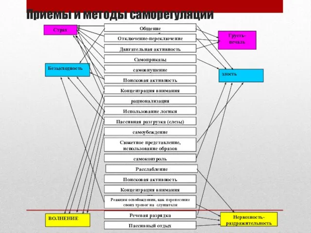 Приемы и методы саморегуляции