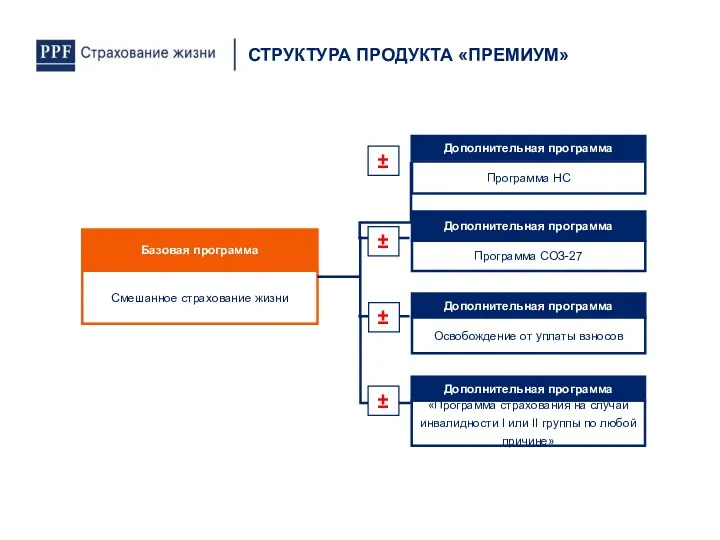 СТРУКТУРА ПРОДУКТА «ПРЕМИУМ»