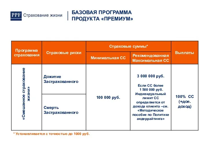 «Смешанное страхование жизни» * Устанавливается с точностью до 1000 руб. БАЗОВАЯ ПРОГРАММА ПРОДУКТА «ПРЕМИУМ»