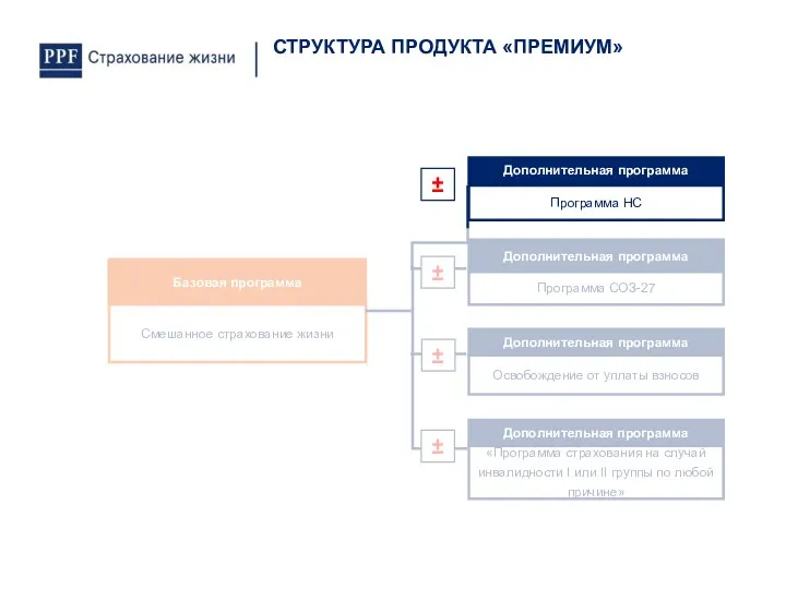 СТРУКТУРА ПРОДУКТА «ПРЕМИУМ»