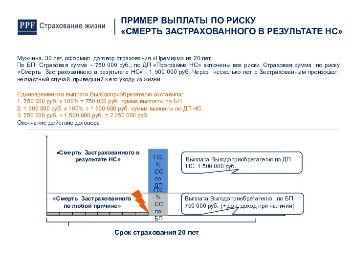 Мужчина, 30 лет, оформил договор страхования «Премиум» на 20 лет.