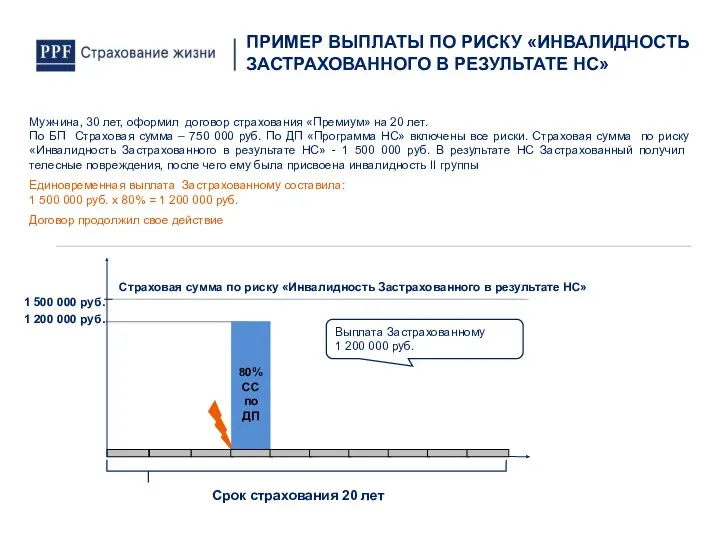 Срок страхования 20 лет ПРИМЕР ВЫПЛАТЫ ПО РИСКУ «ИНВАЛИДНОСТЬ ЗАСТРАХОВАННОГО В РЕЗУЛЬТАТЕ НС»