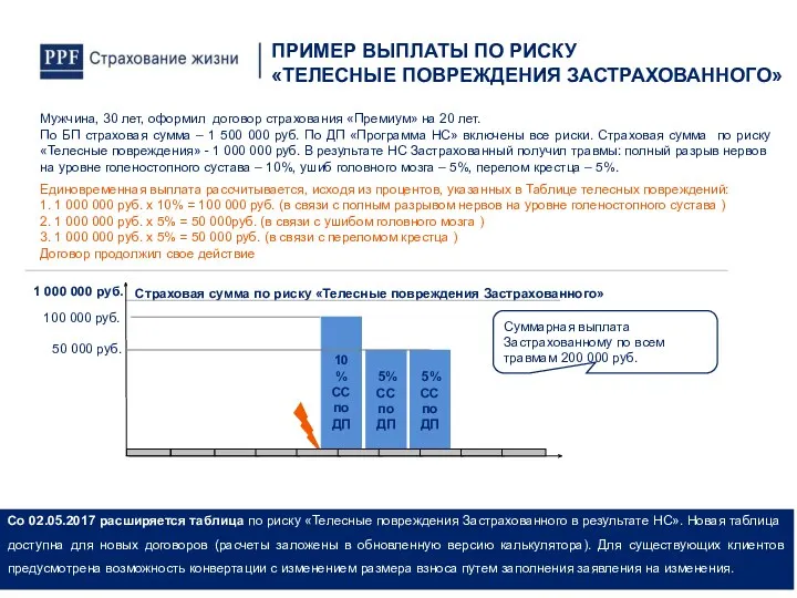 Мужчина, 30 лет, оформил договор страхования «Премиум» на 20 лет.