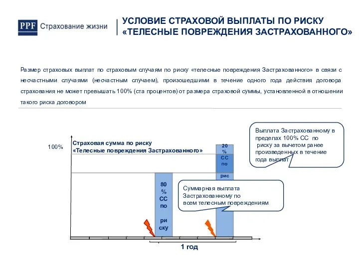 Выплата Застрахованному в пределах 100% СС по риску за вычетом