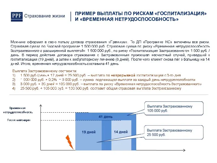 ПРИМЕР ВЫПЛАТЫ ПО РИСКАМ «ГОСПИТАЛИЗАЦИЯ» И «ВРЕМЕННАЯ НЕТРУДОСПОСОБНОСТЬ»