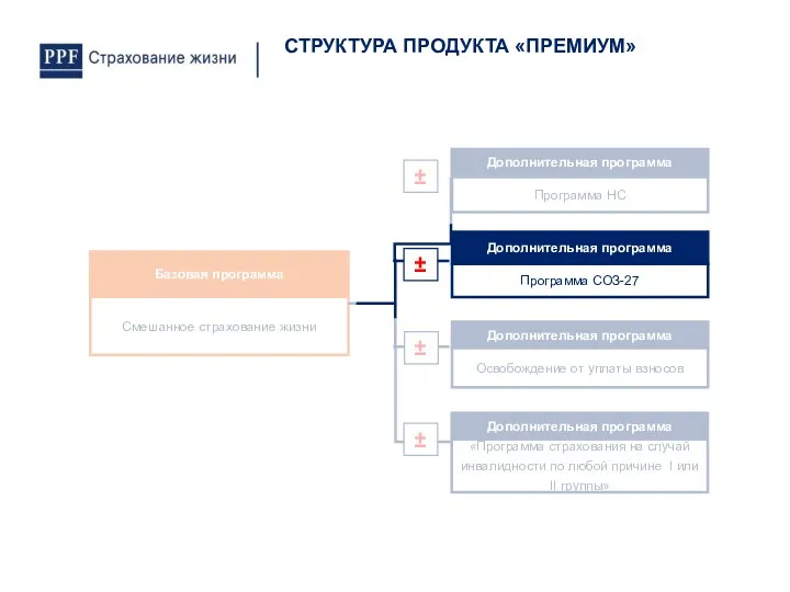 СТРУКТУРА ПРОДУКТА «ПРЕМИУМ»