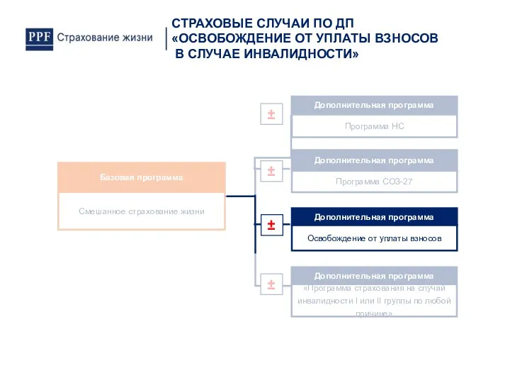 СТРАХОВЫЕ СЛУЧАИ ПО ДП «ОСВОБОЖДЕНИЕ ОТ УПЛАТЫ ВЗНОСОВ В СЛУЧАЕ ИНВАЛИДНОСТИ»