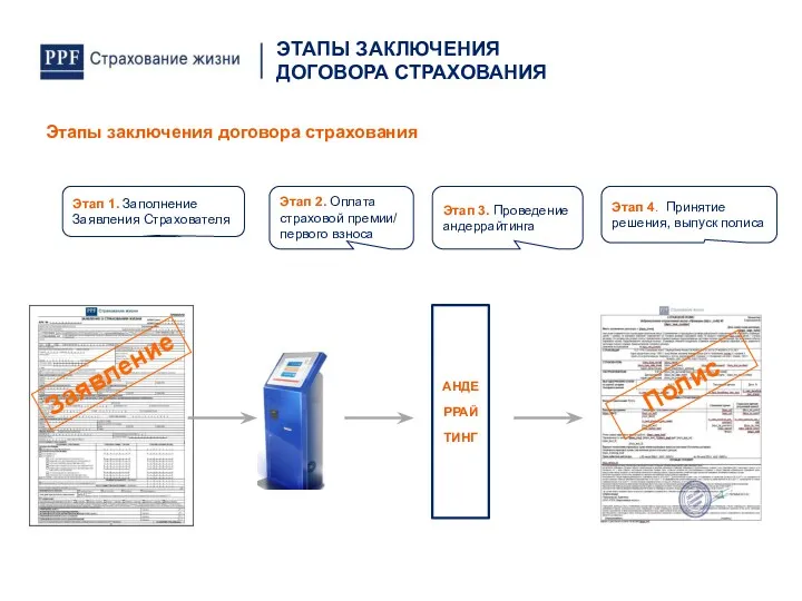 Этап 1. Заполнение Заявления Страхователя Этап 4. Принятие решения, выпуск