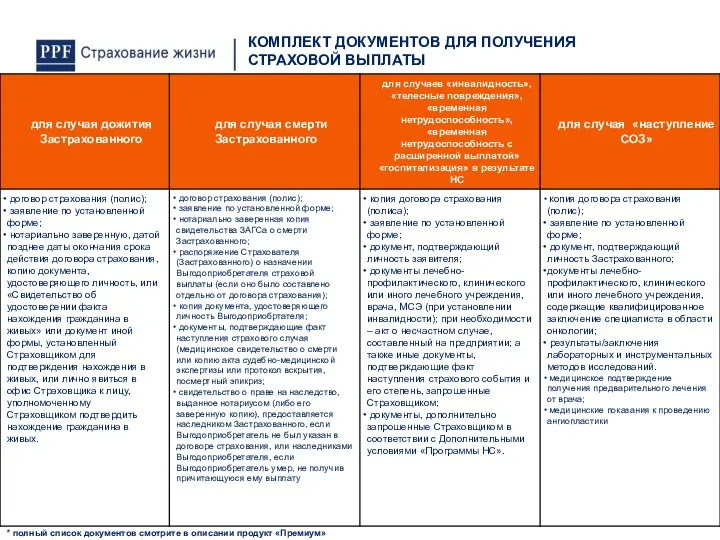 КОМПЛЕКТ ДОКУМЕНТОВ ДЛЯ ПОЛУЧЕНИЯ СТРАХОВОЙ ВЫПЛАТЫ * полный список документов смотрите в описании продукт «Премиум»