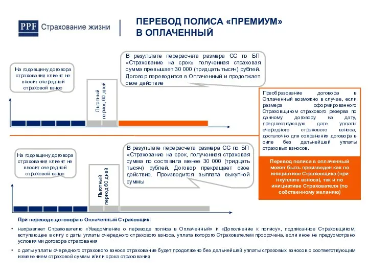 ПЕРЕВОД ПОЛИСА «ПРЕМИУМ» В ОПЛАЧЕННЫЙ Льготный период 60 дней На