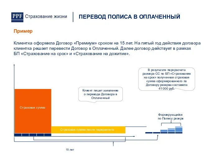 В результате перерасчета размера СС по БП «Страхование на срок»