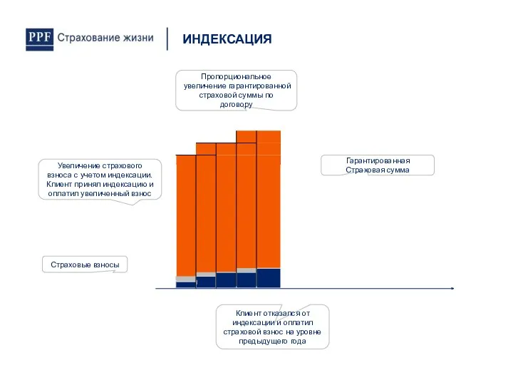 ИНДЕКСАЦИЯ Пропорциональное увеличение гарантированной страховой суммы по договору Страховые взносы