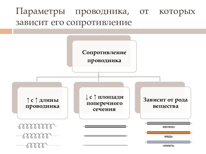 Параметры проводника, от которых зависит его сопротивление