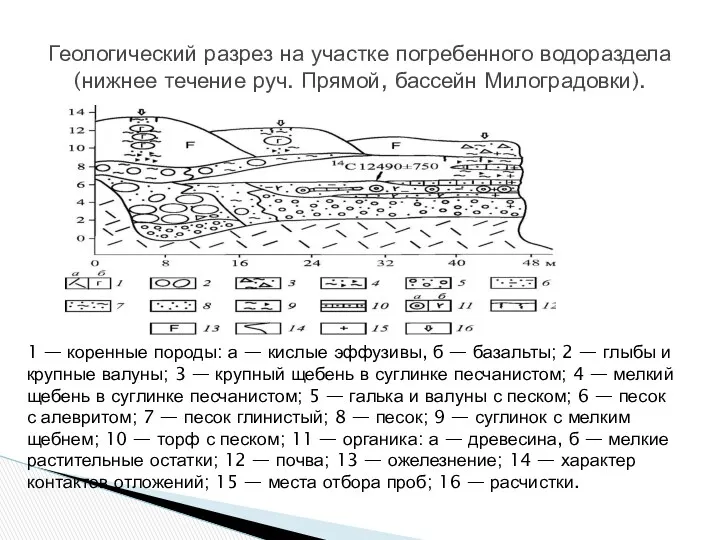 Геологический разрез на участке погребенного водораздела (нижнее течение руч. Прямой,