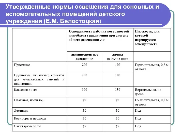 Утвержденные нормы освещения для основных и вспомогательных помещений детского учреждения (Е.М. Белостоцкая)