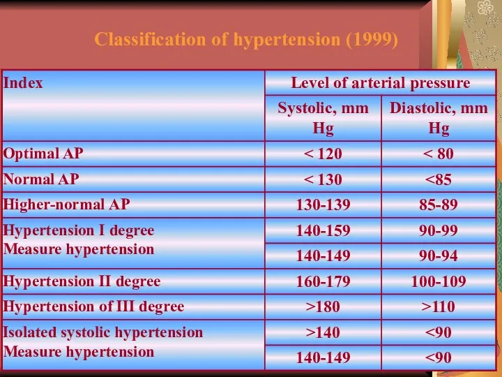 Classification of hypertension (1999)
