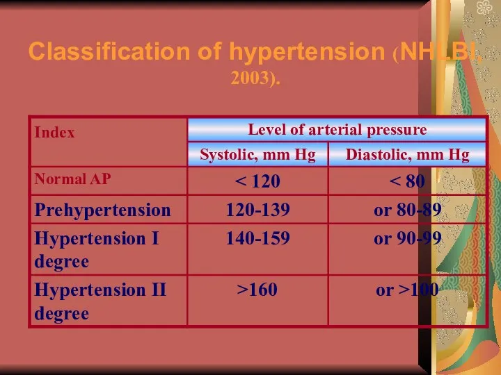 Classification of hypertension (NHLBI, 2003).