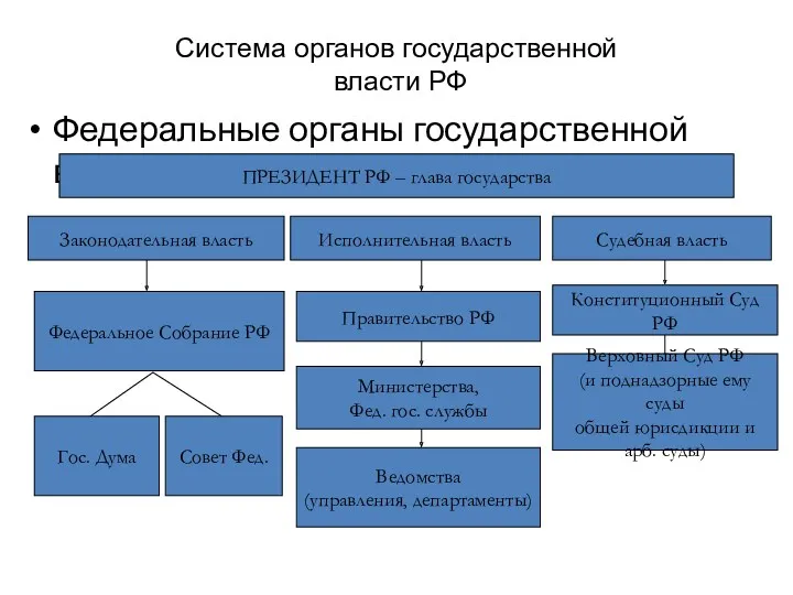 Система органов государственной власти РФ Федеральные органы государственной власти ПРЕЗИДЕНТ