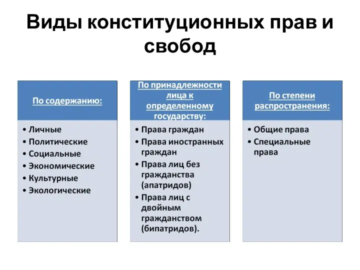 Виды конституционных прав и свобод