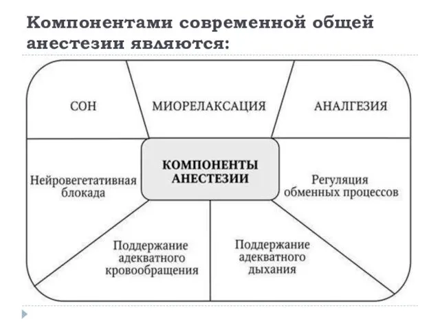 Компонентами современной общей анестезии являются: