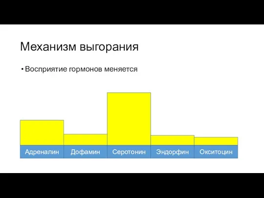 Механизм выгорания Восприятие гормонов меняется Адреналин Дофамин Серотонин Эндорфин Окситоцин