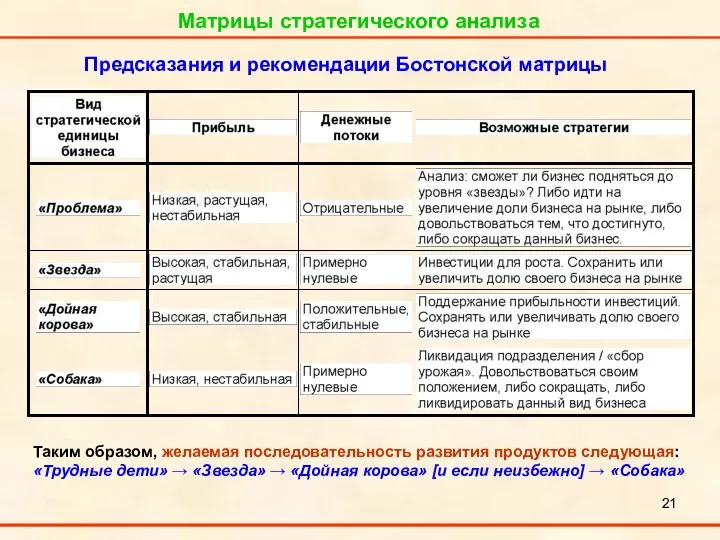 Матрицы стратегического анализа Предсказания и рекомендации Бостонской матрицы Таким образом, желаемая последовательность развития