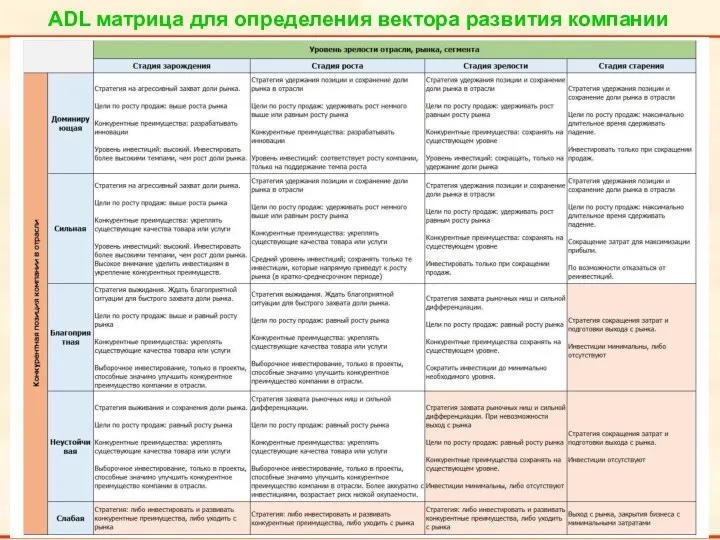 ADL матрица для определения вектора развития компании